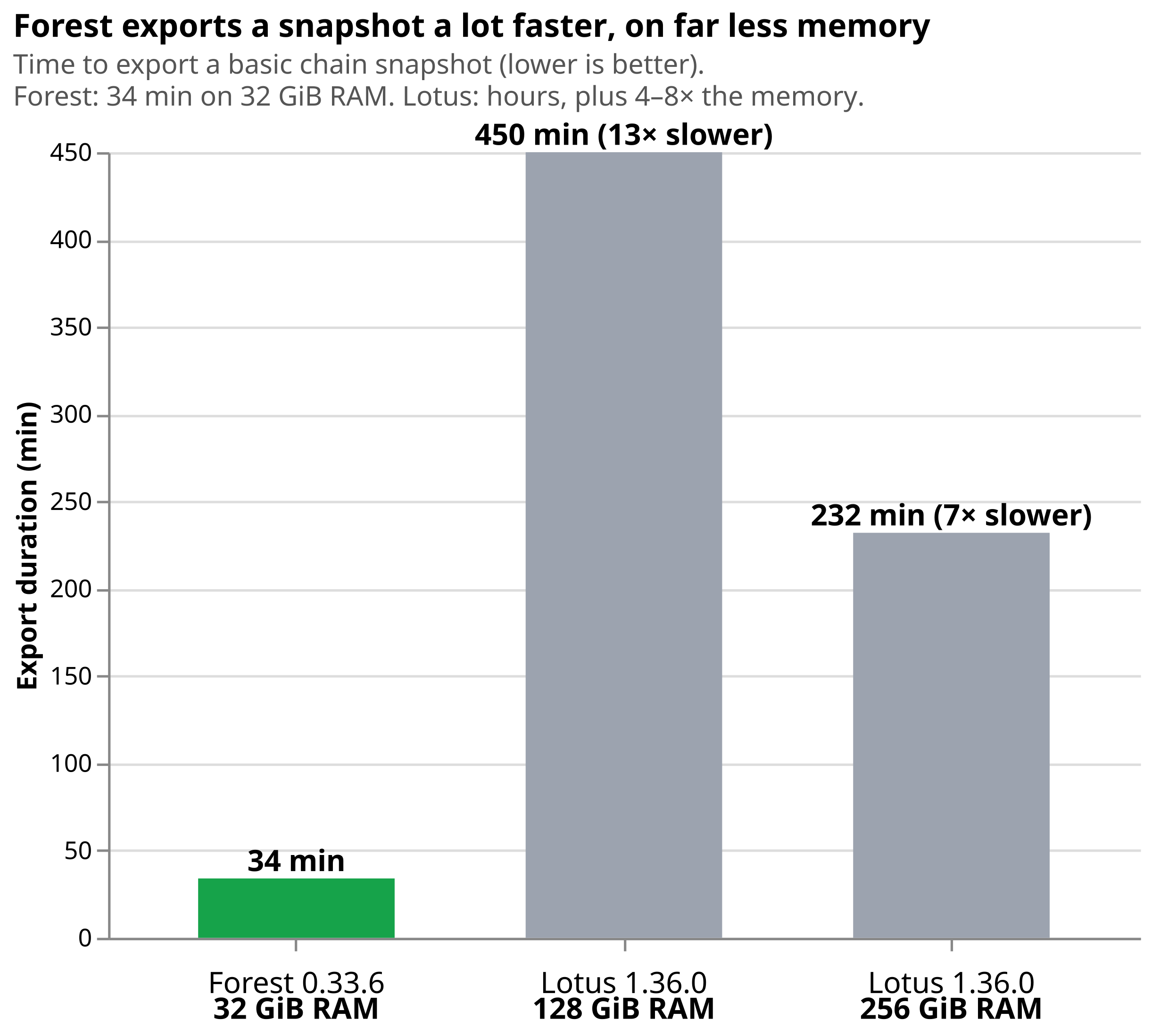 Snapshot export duration: Forest vs Lotus